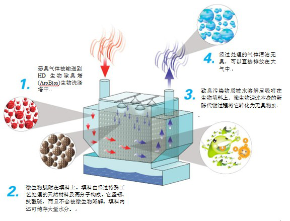 除臭設(shè)備系統(tǒng)的原理說(shuō)明材料